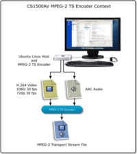 CS1500AV MPEG-2 TS Encoder